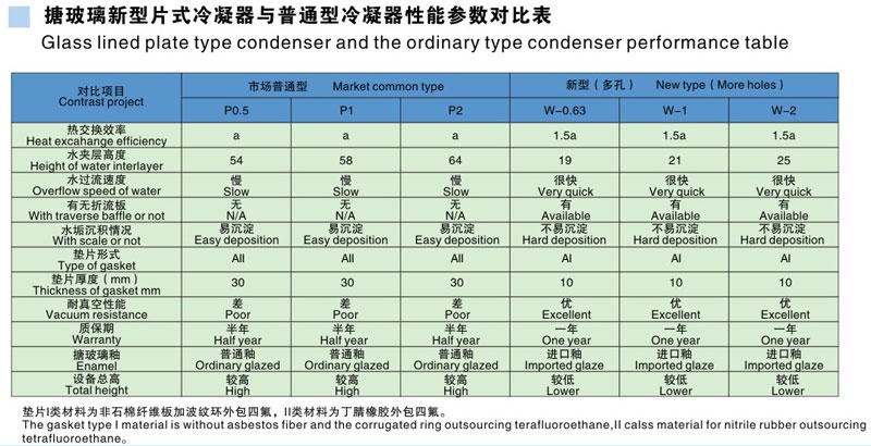 搪玻璃多孔片式冷凝器與普通片式冷凝器對(duì)比 搪玻璃多孔片式冷凝器與普通片式冷凝器對(duì)比